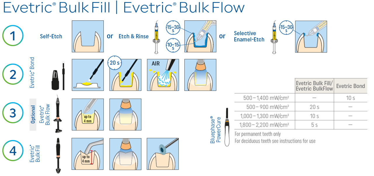 Evetric Bulk Fill Refill 1x3.5g IVa