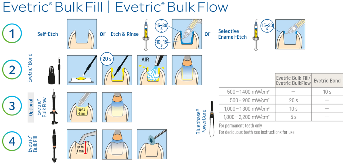 Evetric Bulk Fill Refill 1x3.5g IVa